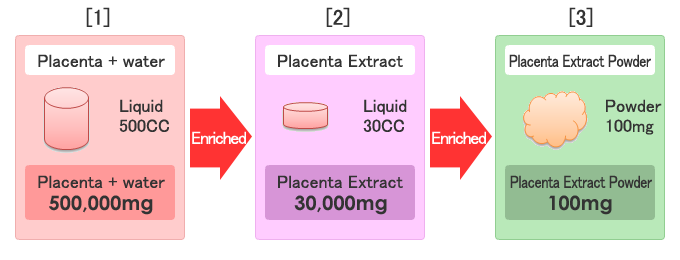 Placenta+water,Placenta Extract,Placenta Extract Powder